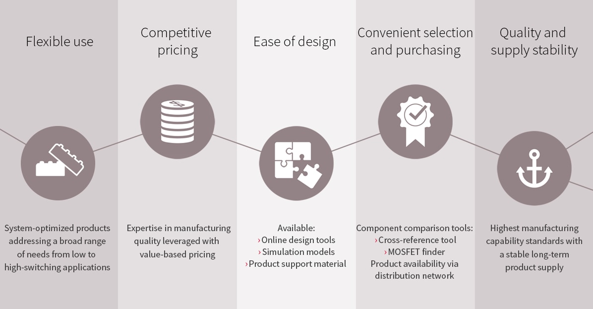 Infographie - Infineon Technologies MOSFET de puissance pour des applications à usage général